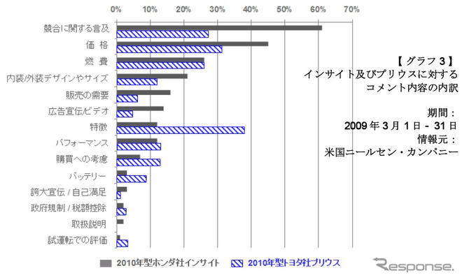 インサイト VS プリウス 、ネット上でも比較が焦点に…ニールセン
