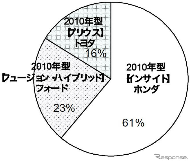 インサイト VS プリウス 、ネット上でも比較が焦点に…ニールセン