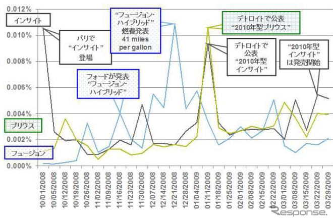 インサイト VS プリウス 、ネット上でも比較が焦点に…ニールセン
