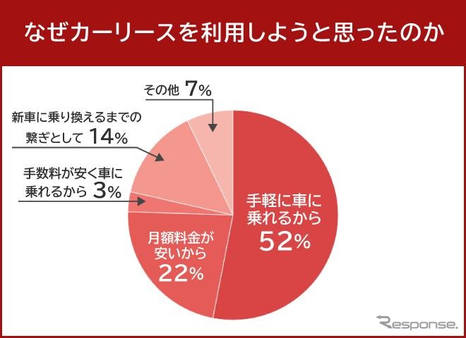 なぜカーリースを利用しようと思ったのか