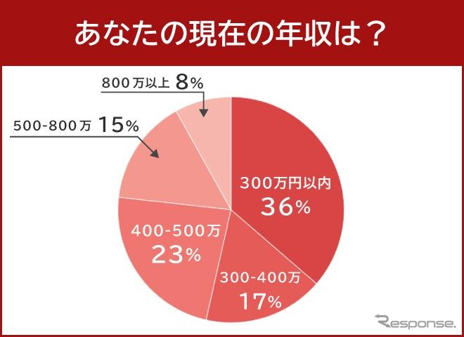 あなたの現在の年収は
