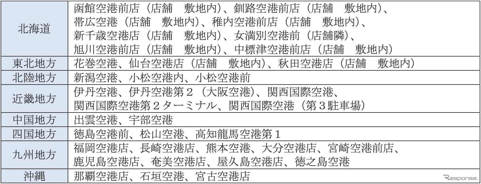 拡大予定の主要な空港周辺ステーション