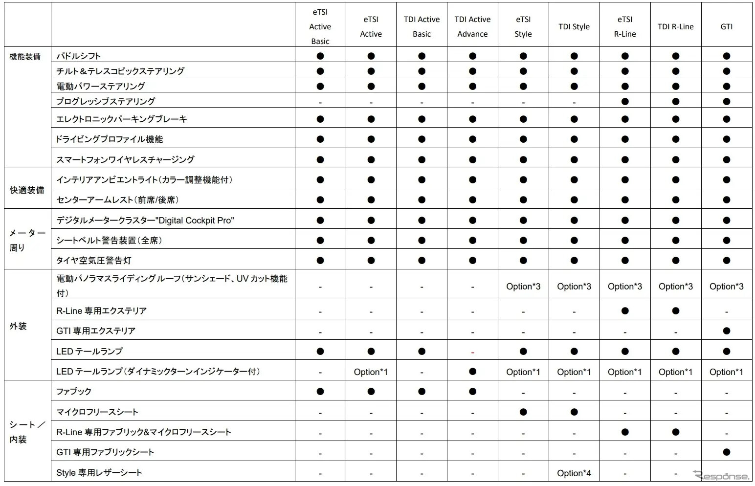 VW ゴルフ 諸元