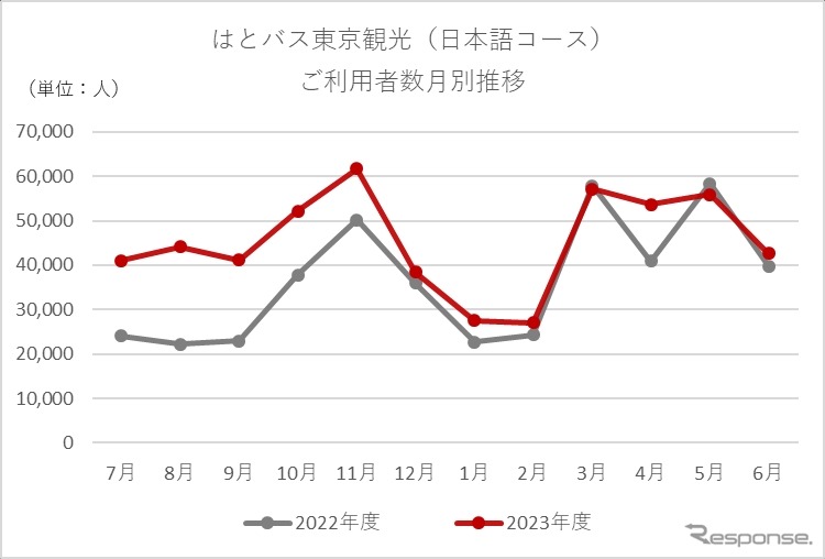 はとバス東京観光（日本語コース）利用者数