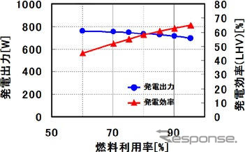 世界最高効率の燃料電池　日本ガイシが開発