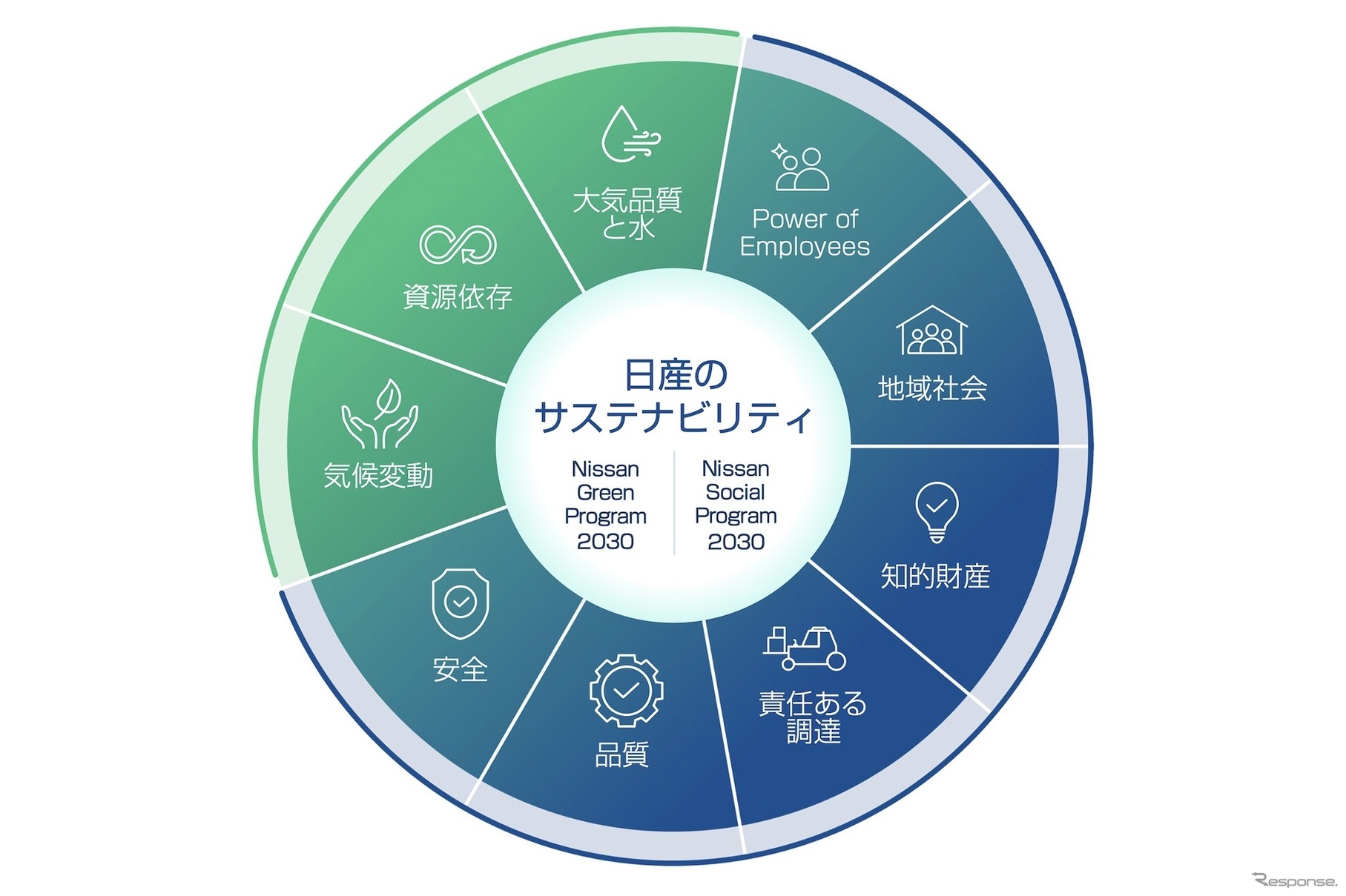 日産のサステナビリティプラン