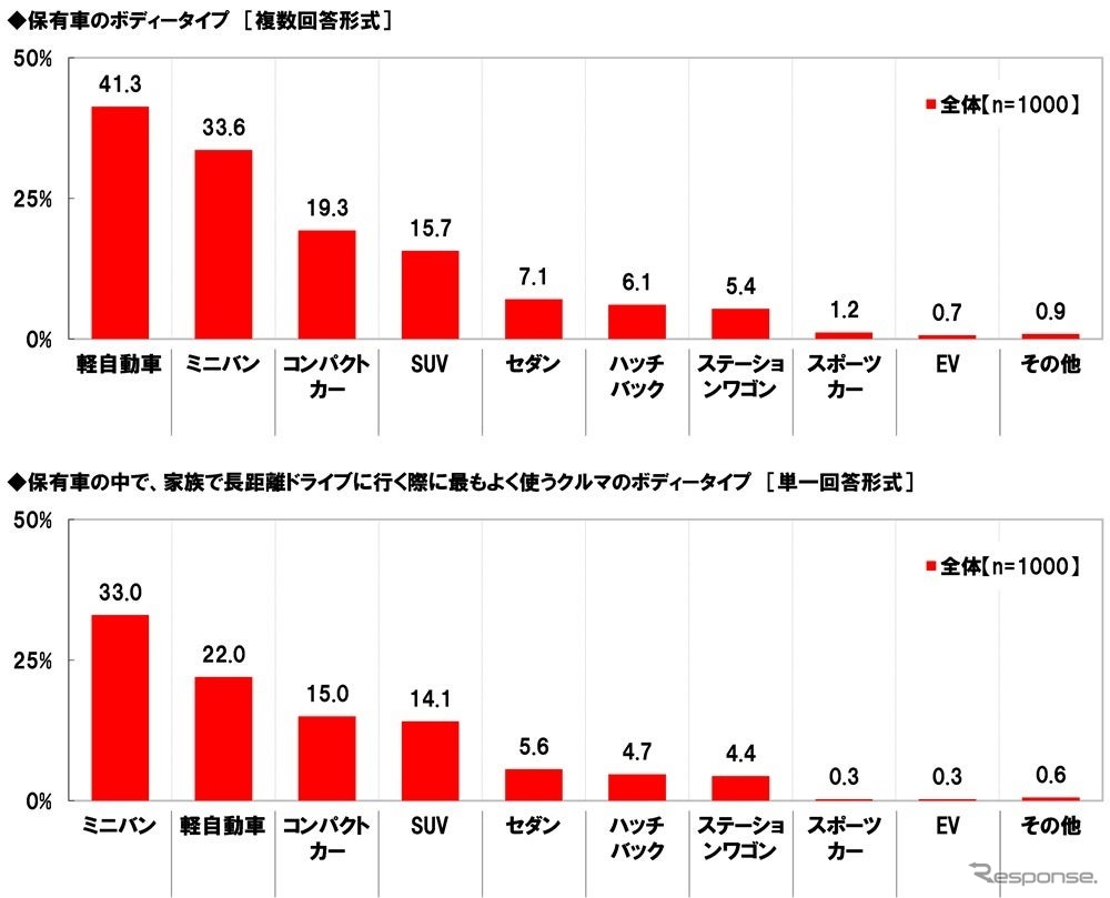 保有者のボディタイプ