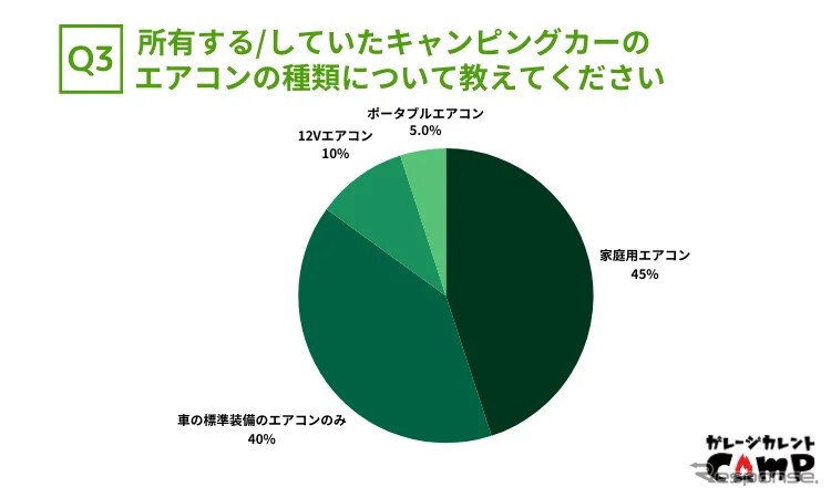 所有する/していたキャンピングカーのエアコンの種類について教えてください。