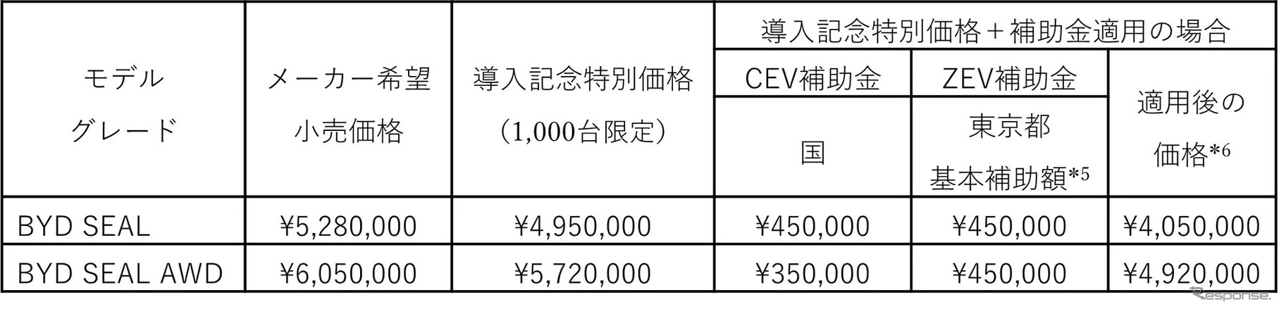 東京都で購入、登録した場合の価格