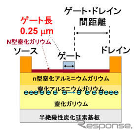 富士通研究所、高出力増幅器を開発…電波到達距離2倍
