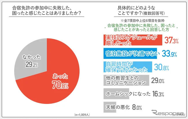 合宿免許の参加中に失敗した、困ったと感じたことはありましたか？