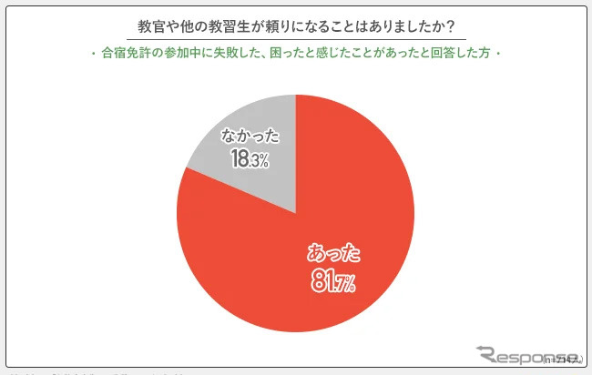 教官や他の教習生が頼りになることはありましたか？