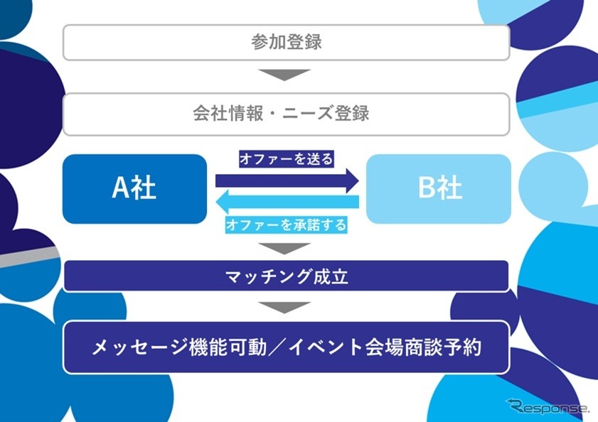 オンラインコミュニケーションツール「Meet-up Box」