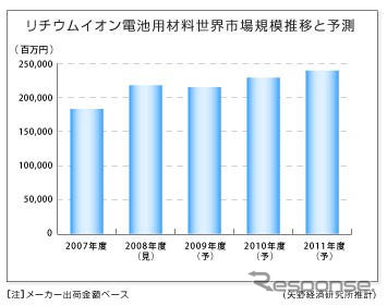 リチウムイオン電池、自動車向け本格普及は12年度…矢野経済