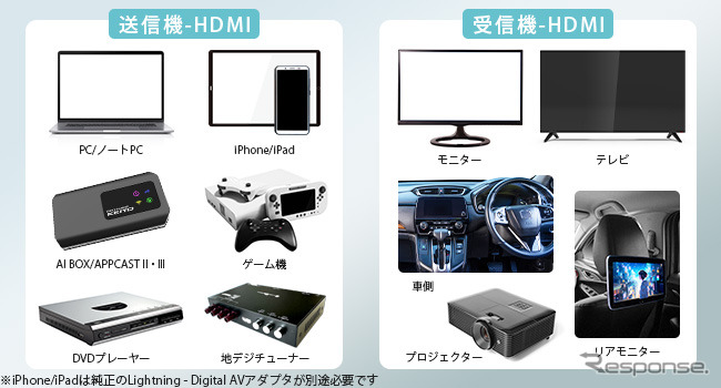慶洋エンジニアリング、新型ワイヤレスHDMI送信機「AN-S135H」発売