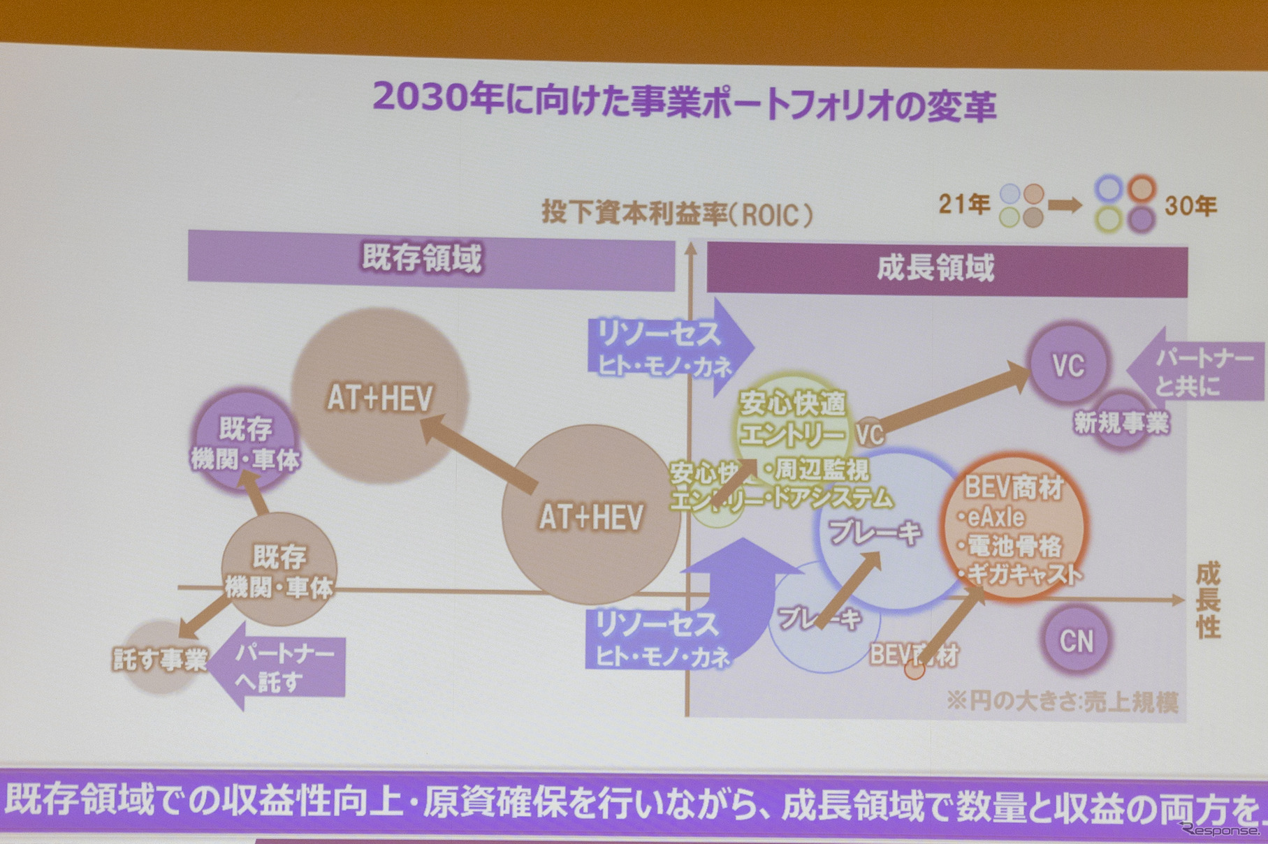 アイシンの、2030年に向けた事業ポートフォリオの変革