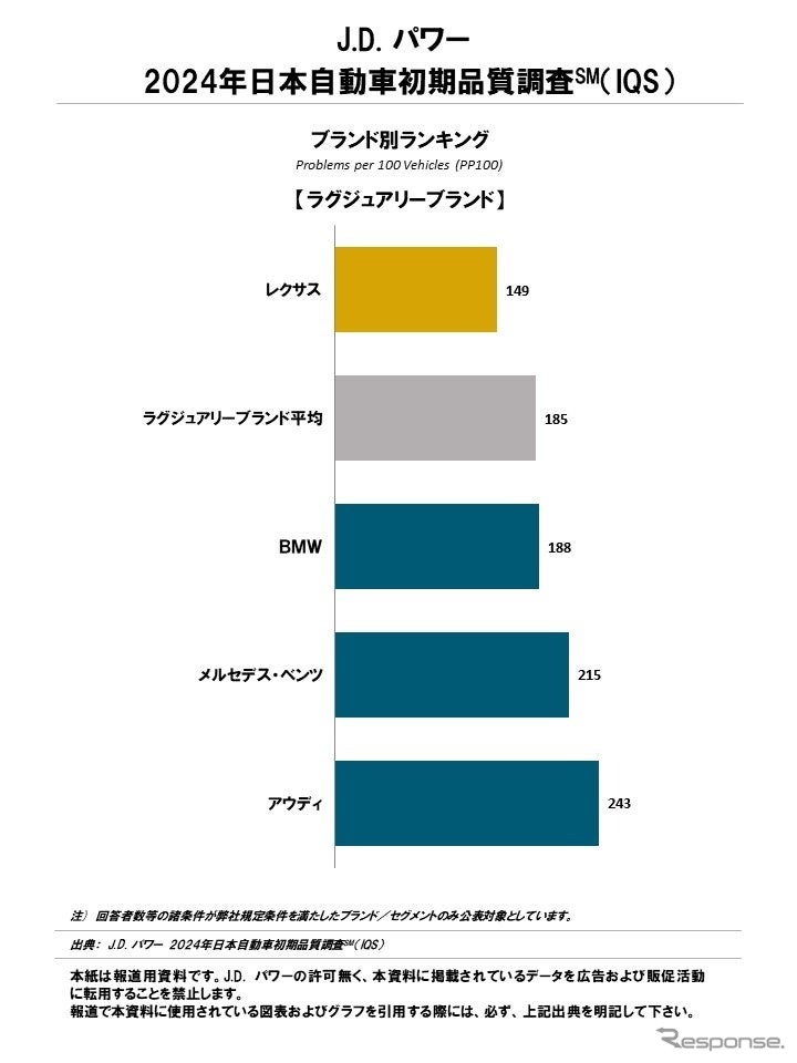 J.D. パワー2024年日本自動車初期品質調査
