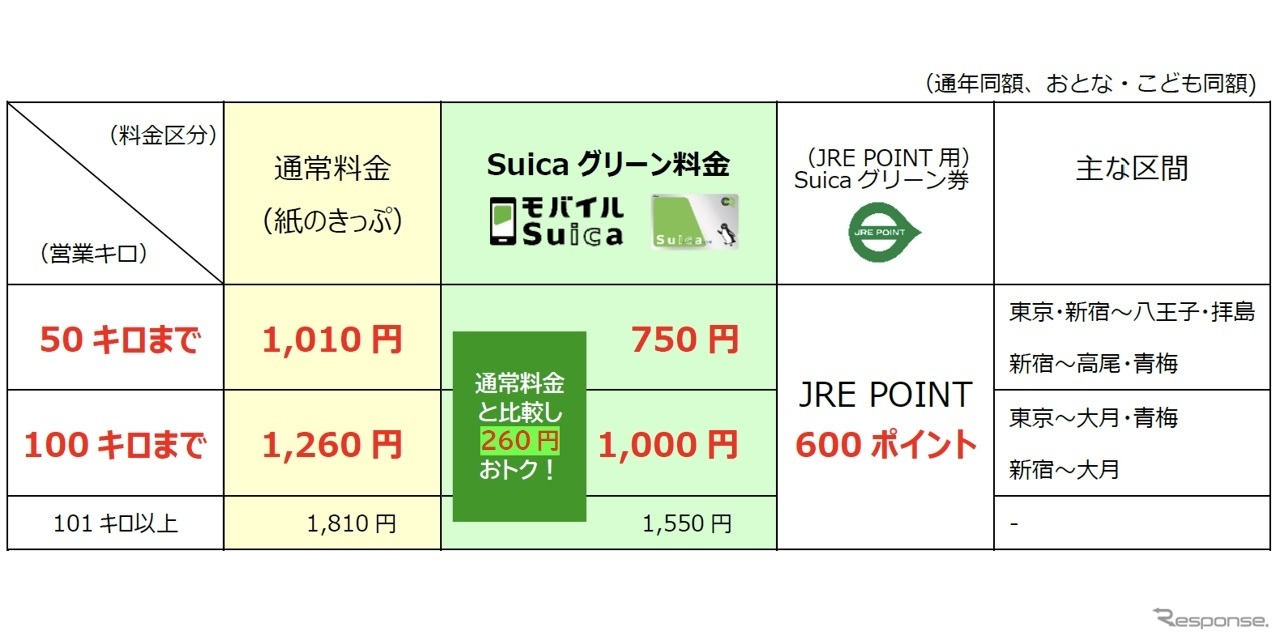 首都圏の普通列車グリーン料金（自由席）