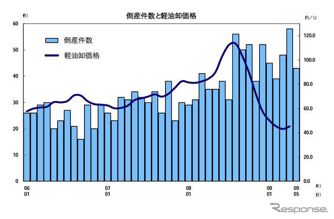 運輸業者の倒産、27か月連続増加…5月　帝国データバンク