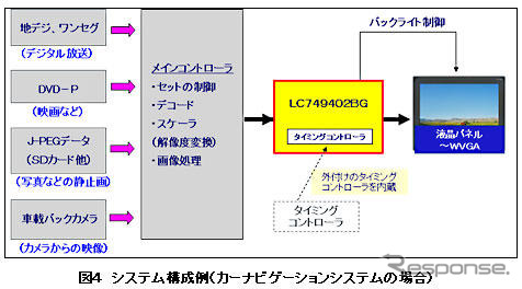 三洋半導体、ワンセグ放送を美しく表示するLSIを開発