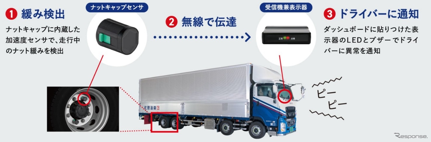 大型車タイヤ脱落の予兆を検知する、東海理化の「天護風雷」