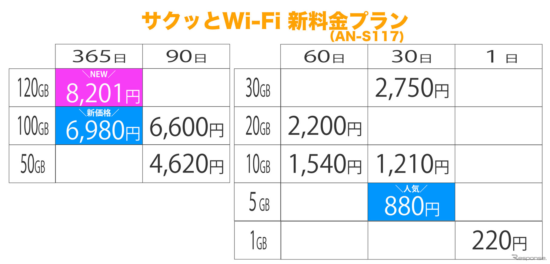 初回120GB/365日付き・KEIYO「サクッとWi-Fi」に新モデル登場