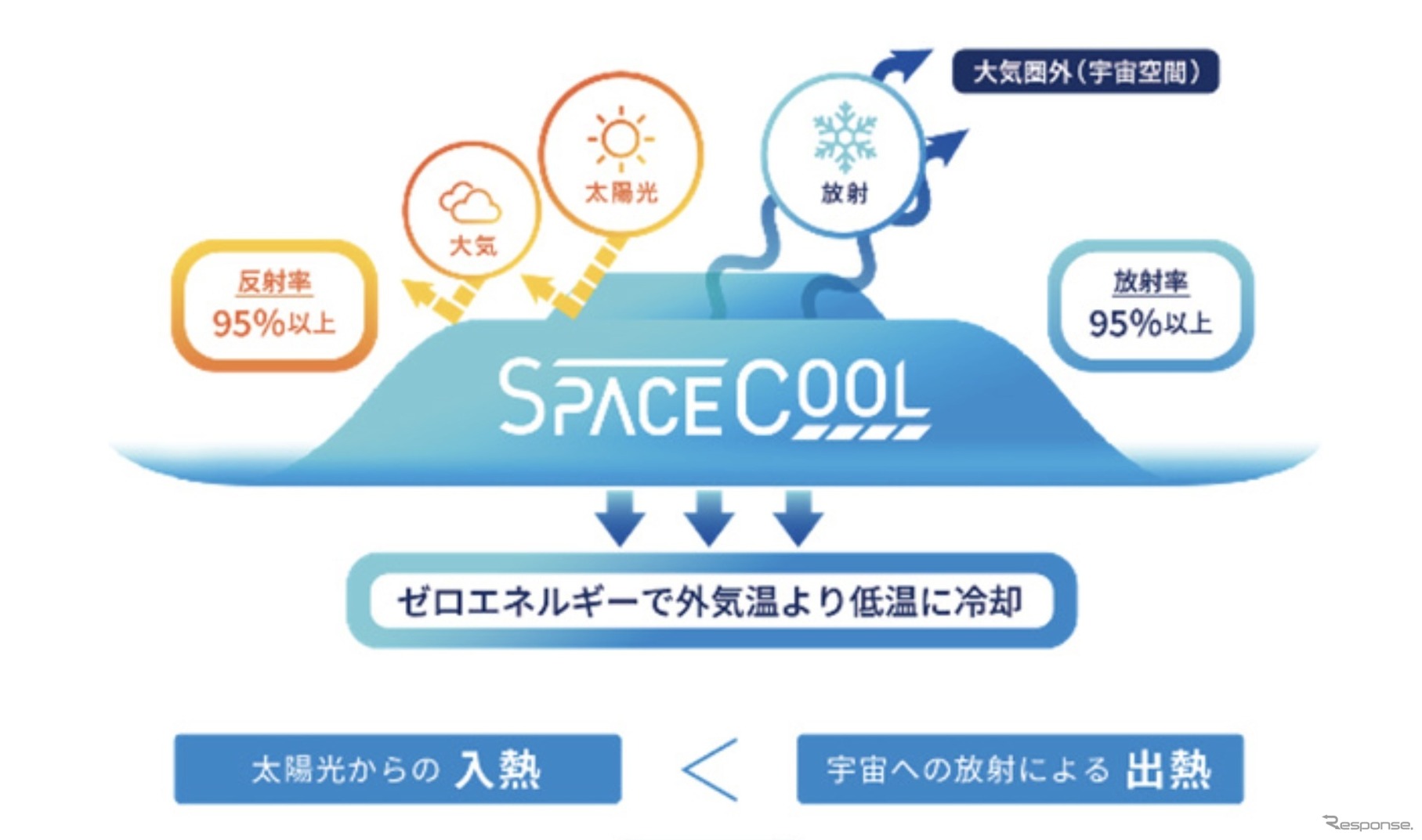 「SPACECOOL」と呼ばれる新素材を都営バス車両とバス停留所に導入