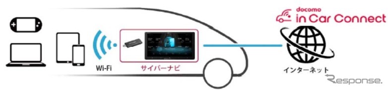docomo in Car Connectイメージ