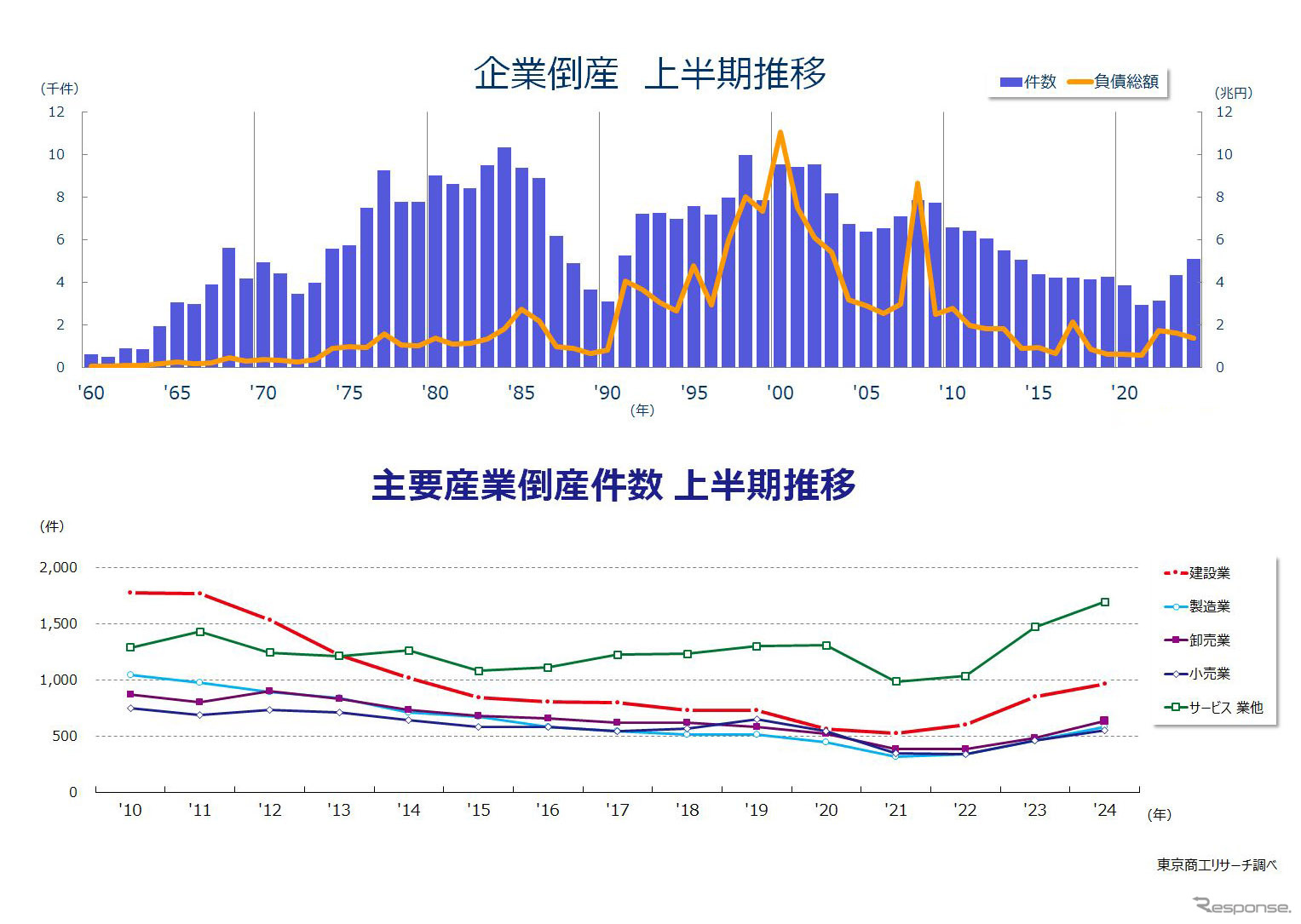 東京商工リサーチが発表した2024年度上半期（4～9月）の企業倒産件数と、主要産業倒産件数の推移