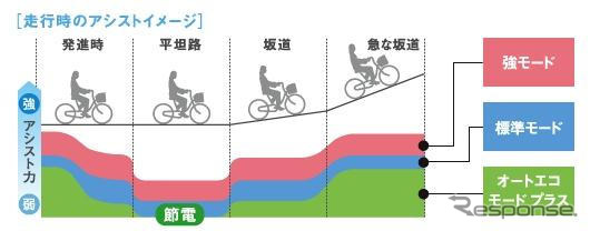 ヤマハ、電動ハイブリッド自転車PAS リトルモア リチウムを発売へ　幼児2人同乗