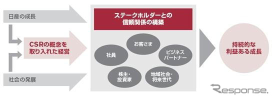 日産、サステナビリティレポート2009をウェブで公開