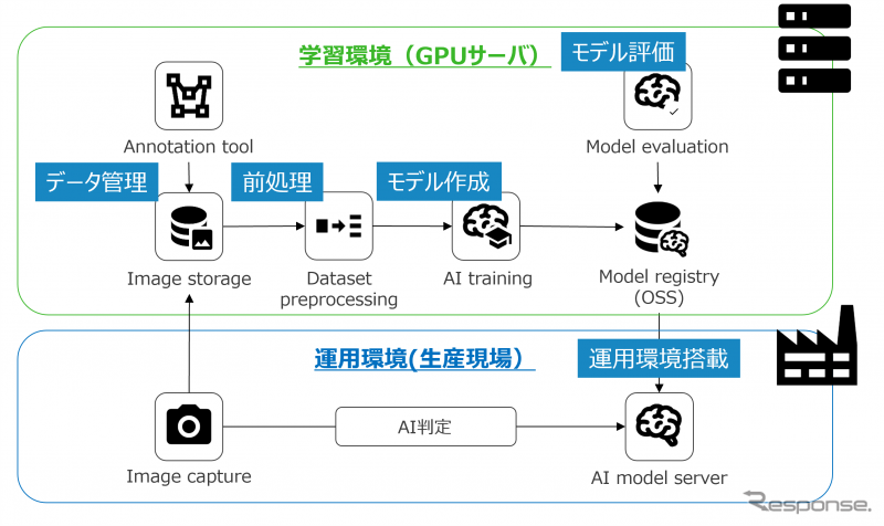 ノーコードAI活用プラットフォームの概要図