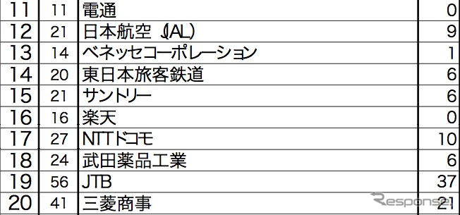 転職人気企業ランキング…トヨタが2年連続トップ