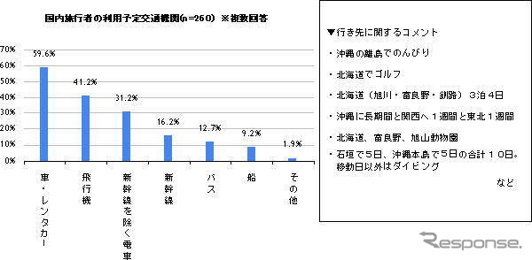 【夏休み】平均7.3日…旅行計画、新型インフルエンザの影響なし