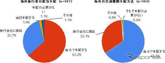 【夏休み】平均7.3日…旅行計画、新型インフルエンザの影響なし