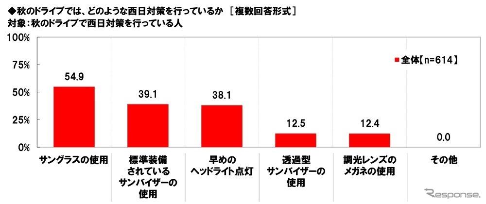 秋のドライブでは、どのような西日対策を行っているか（複数回答形式）