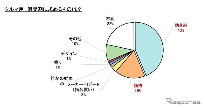 この車、くさーい…カーメイト 調査