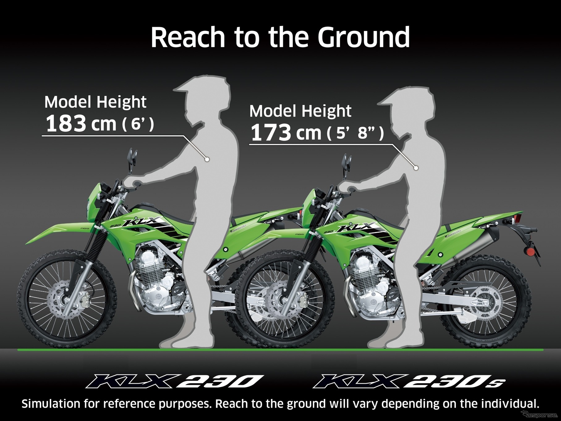 前後のサスペンションのホイールトラベル量を増大（KLX230　F：220→240、R：223→250、KLX230 S　F：158→200、R：168→223、単位：㎜）