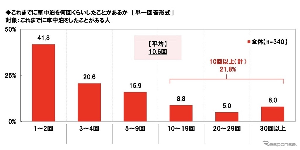 これまでに車中泊を何回くらいしたことがあるか