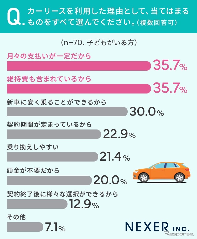 NEXERとグーネット中古車がカーリース利用経験者100名を対象にアンケートを実施