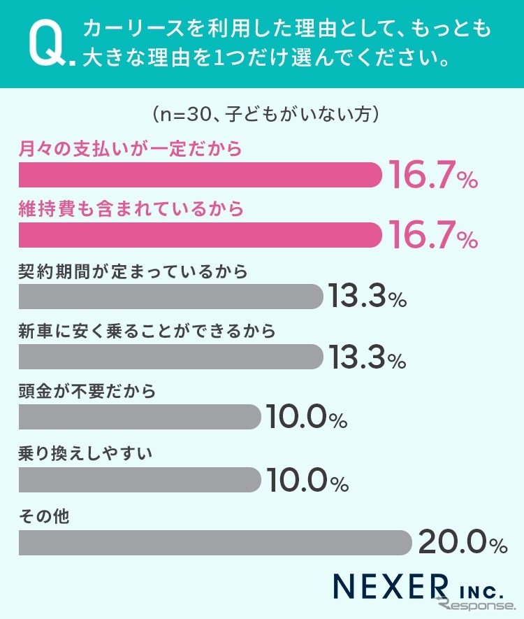 NEXERとグーネット中古車がカーリース利用経験者100名を対象にアンケートを実施