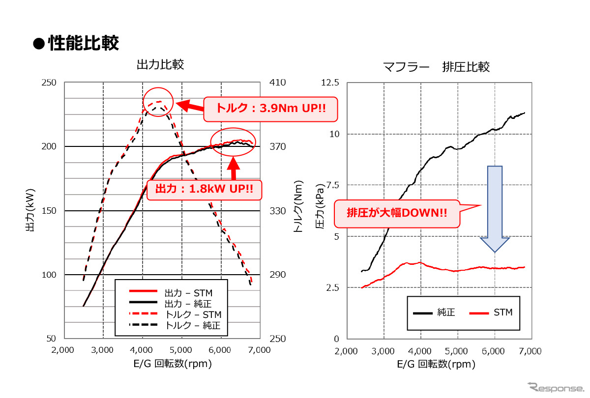 進化型『GRヤリス』用、HKSのスーパーターボマフラー2製品発売　「運転が楽しくなる音質」実現