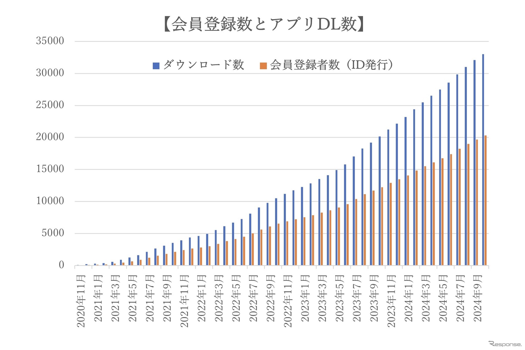登録会員数の推移