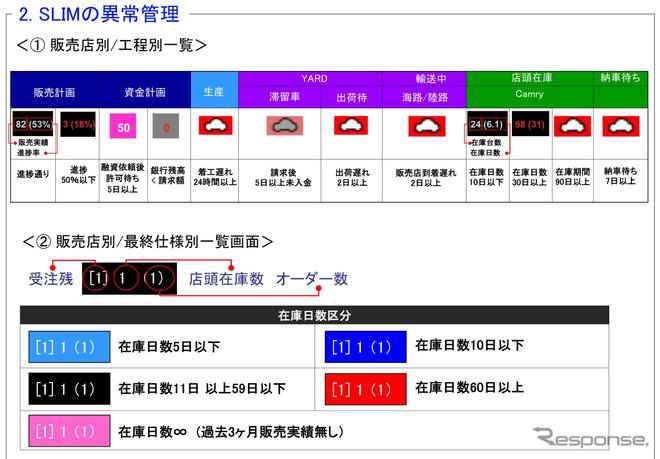 【中国 次世代トヨタ】これが販売統合物流管理 SLIM の全体像だ