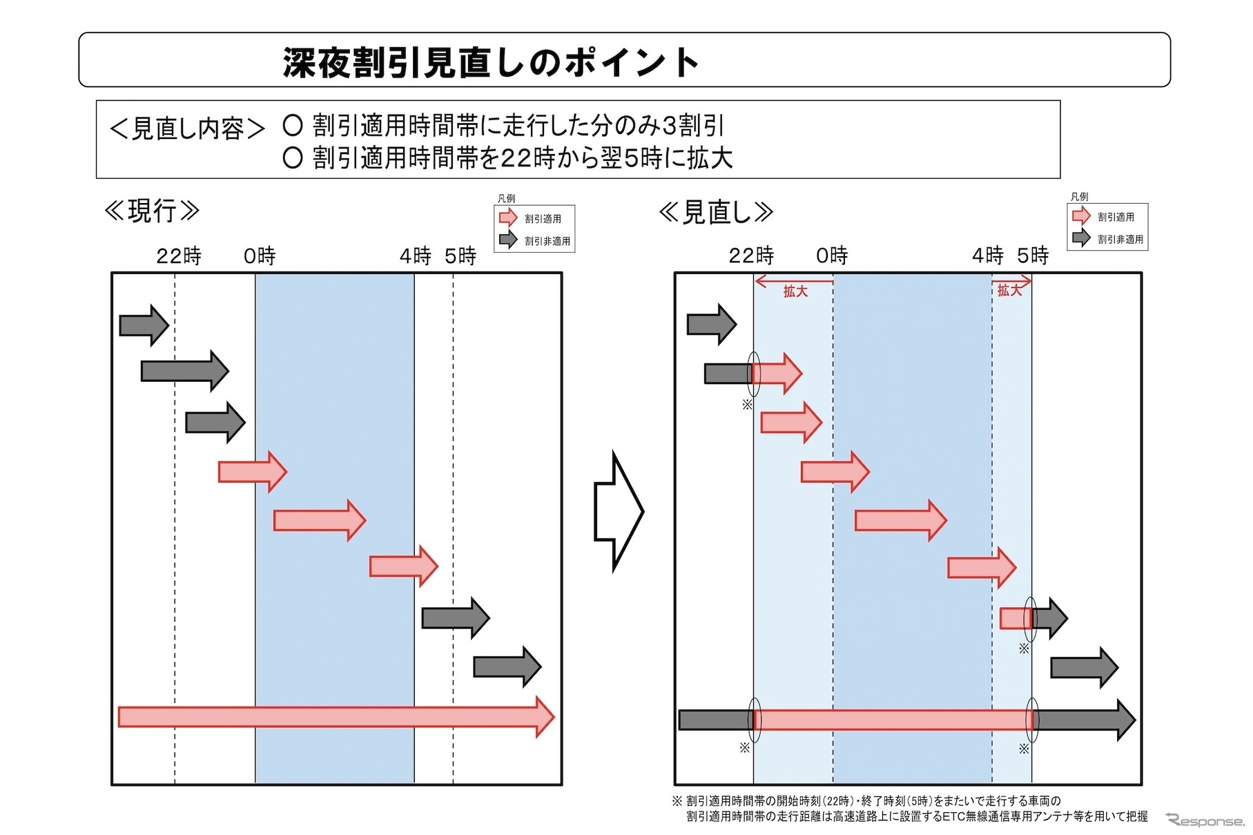 深夜割引見直しのポイント