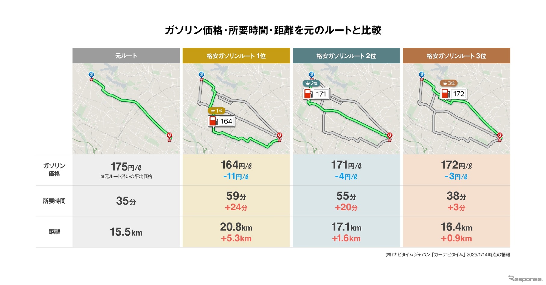 カーナビアプリ『カーナビタイム』が「格安ガソリンルート」検索機能を採用
