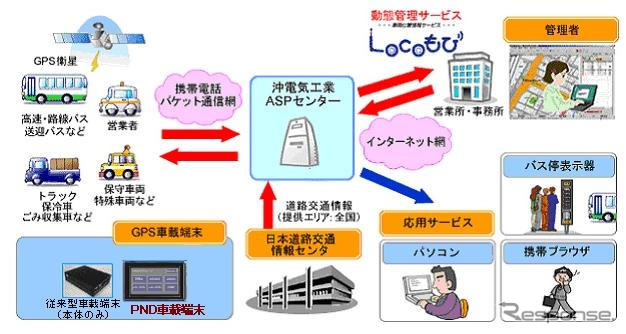 沖電気、車両位置情報サービスの提供を開始　小型・高機能の車載端末を採用