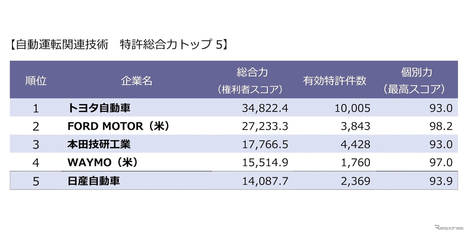 自動運転関連技術：特許総合力トップ5