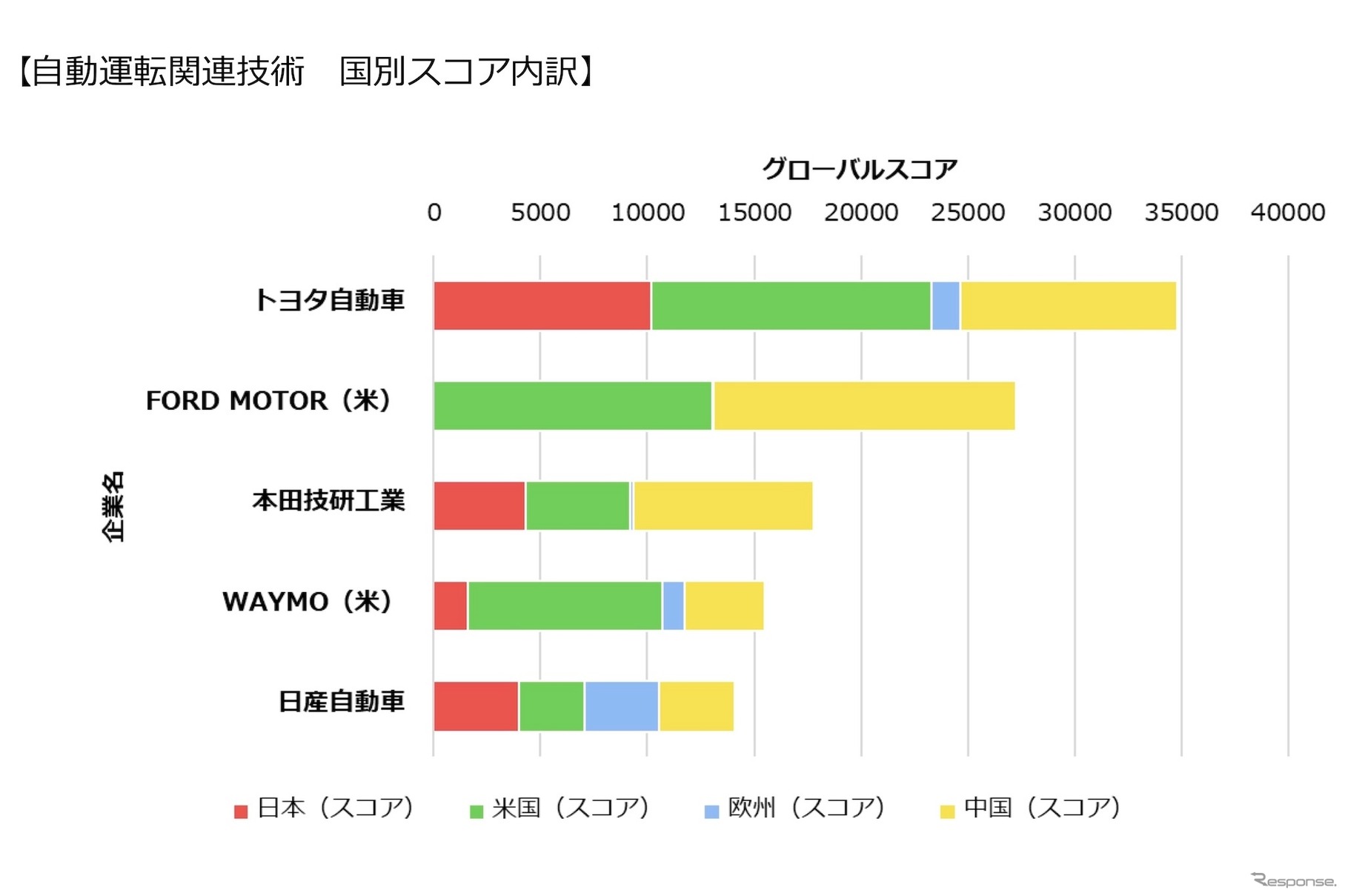 自動運転関連技術：国別スコア「パテントスコア」内訳