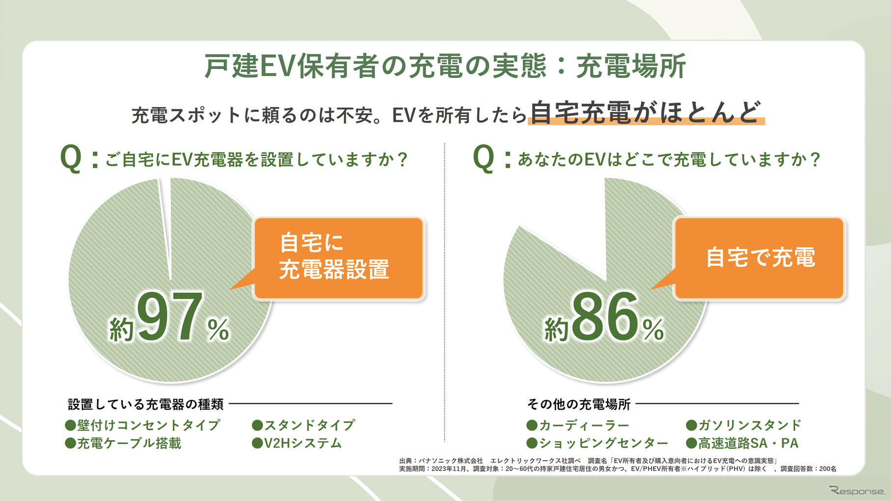 賢くスマートにEVライフを最適化、パナソニックの次世代充電ソリューション開始
